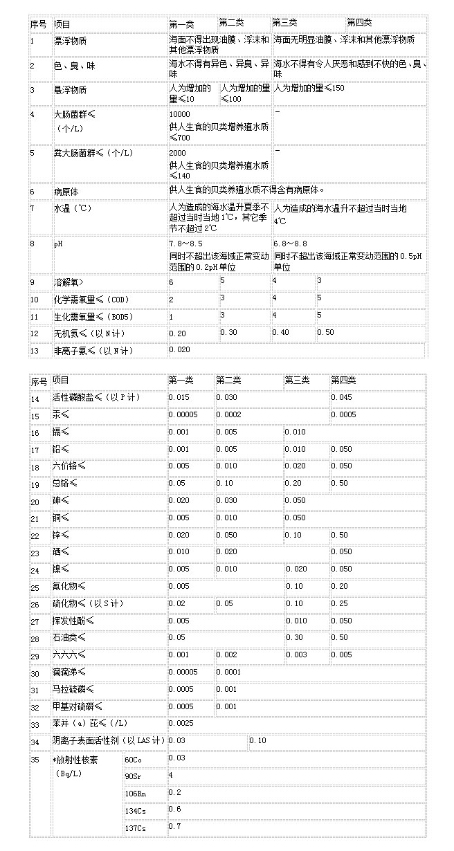 海水水质检测